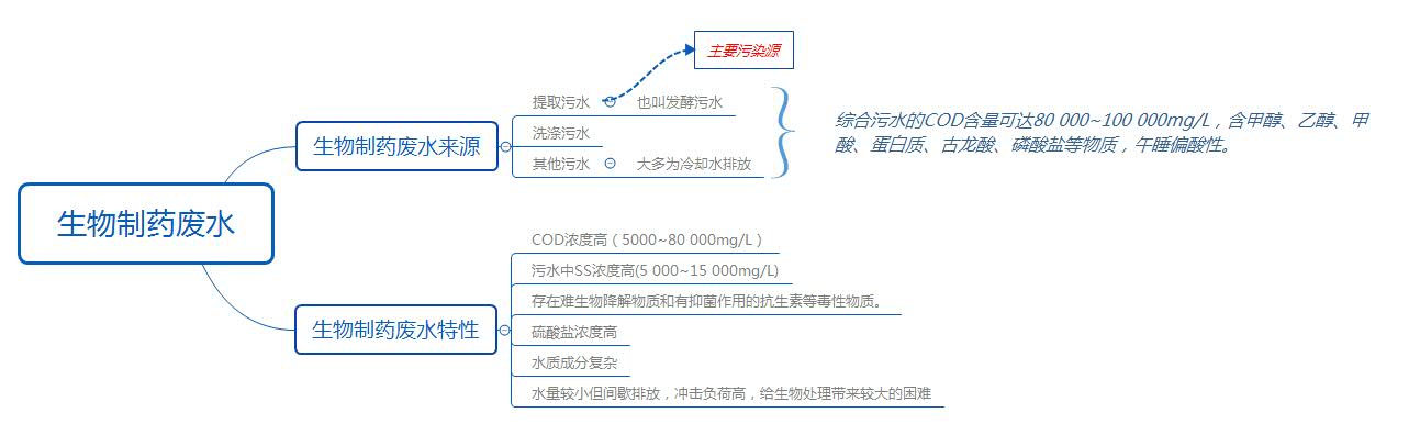 生物制藥污水來(lái)源及特性板書(shū)圖