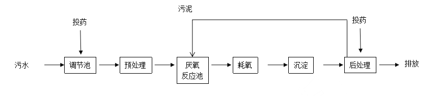 制藥污水處理的基本工藝流程圖