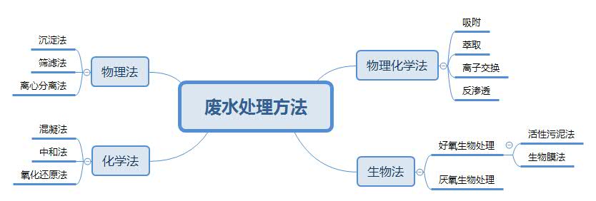 廢水處理方法圖