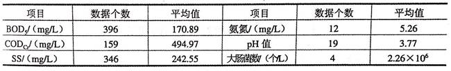 屠宰加工企業(yè)廢水水質(zhì)統(tǒng)計(jì)圖